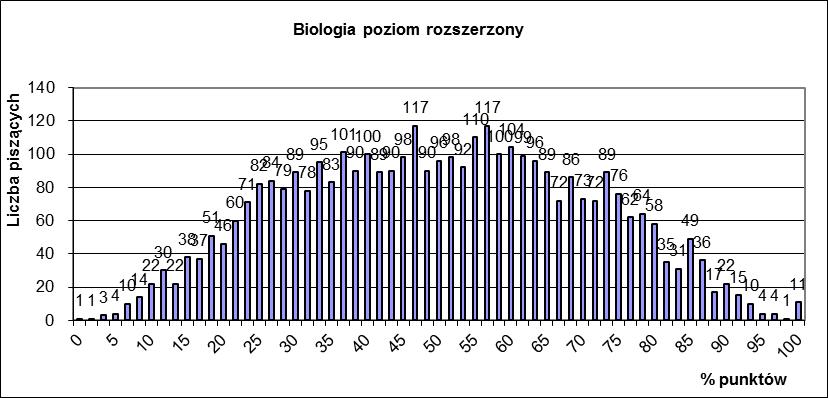 Poziom rozszerzony Rozkład wyników egzaminu na poziomie rozszerzonym przedstawia poniższy wykres.