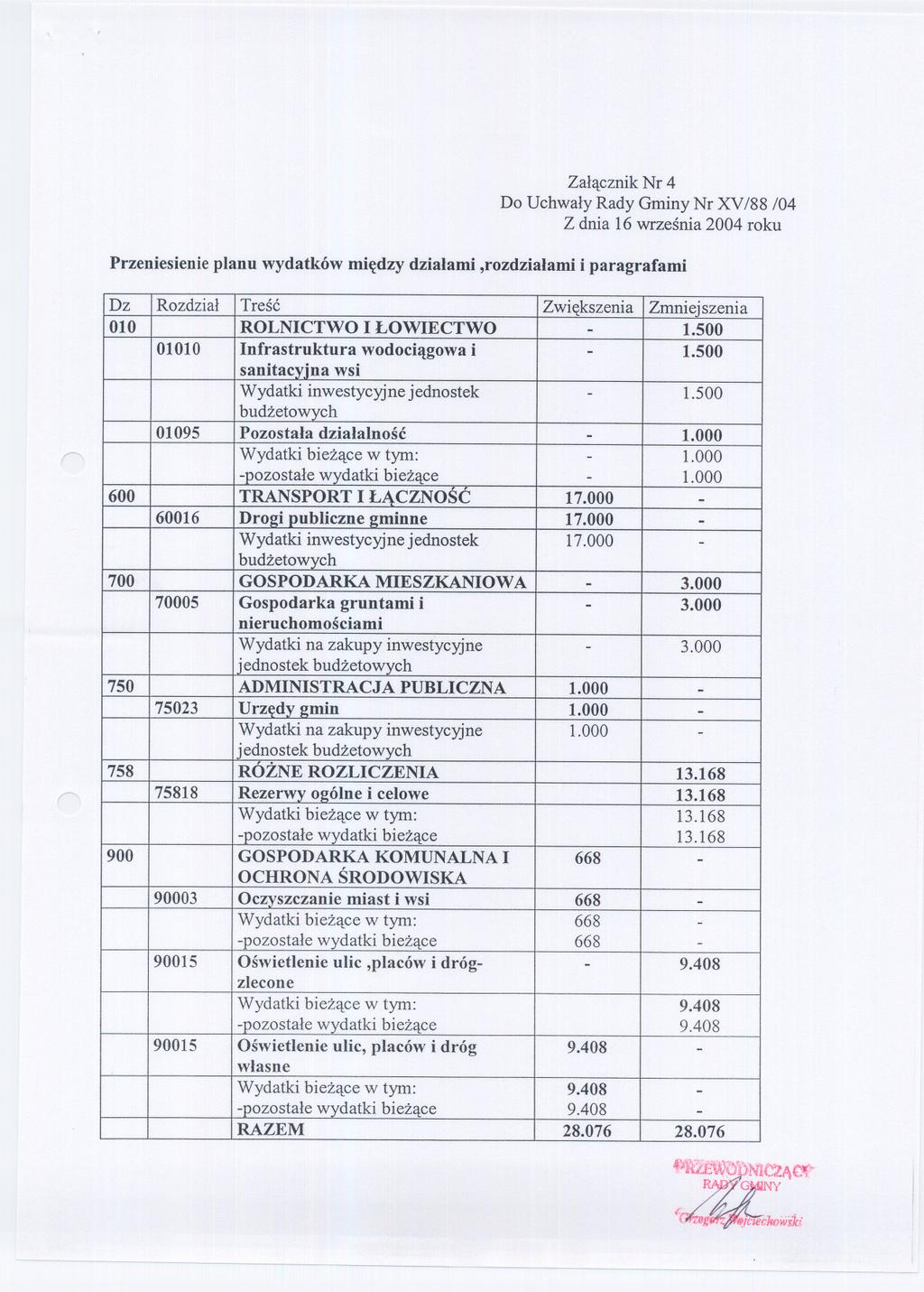 Zalacznik Nr 4 Do Uchwaly Rady Gminy Nr XV/88 /04 Przeniesienie planu wydatków miedzy dzialami,rozdzialami i paragrafami Dz Rozdzial Tresc Zwiekszenia Zmniejszenia 010 ROLNICTWO I LOWIECTWO 1.