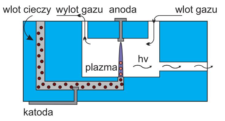 Generatory stałoprądowe z ciekłą katodą Modyfikacja generatora LTCC 1. Brak wylotu cieczy 2. Odparowanie katody 3.