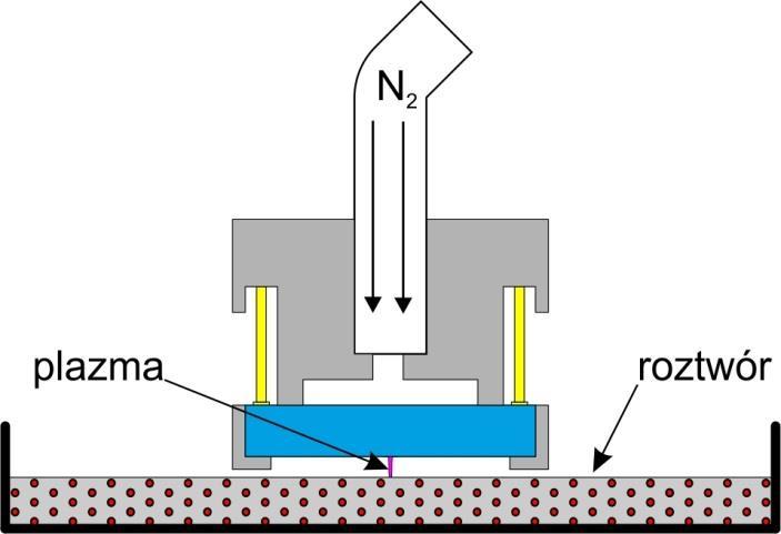 Dysze plazmowe Zastosowanie (synteza nanometriałów) Synteza nanomateriałów w