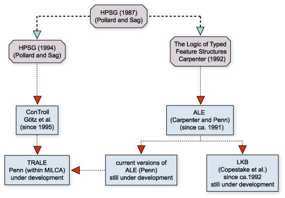 System TRALE Implementacja