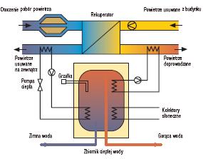 3 Integracja systemów Zintegrowany kolektor cieczowy i PV PVT Zintegrowany system wentylacyjny z odzyskiem