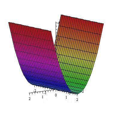 jestliže existuje ryzí okoĺı bodu (x 0, y 0 ) takové, že pro všechny body (x, y) z tohoto okoĺı platí f(x, y) < f(x 0, y 0 ); ostré lokální minimum, jestliže existuje ryzí okoĺı bodu (x 0, y 0 )