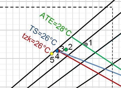 121 t zk and TS exceeded the allowable values by 2.3 C and 2.1 C respectively.