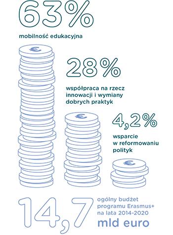 Podstawowe dane na temat programu Erasmus+ W latach 2014-2020: budżet programu wyniesie 14,7 mld EUR; udział w programie weźmie 4 mln