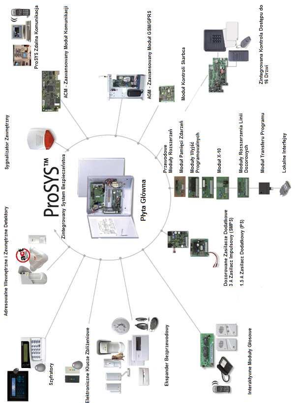 Architektura systemu Na poniższym schemacie przedstawiono architekturę i możliwości systemu.