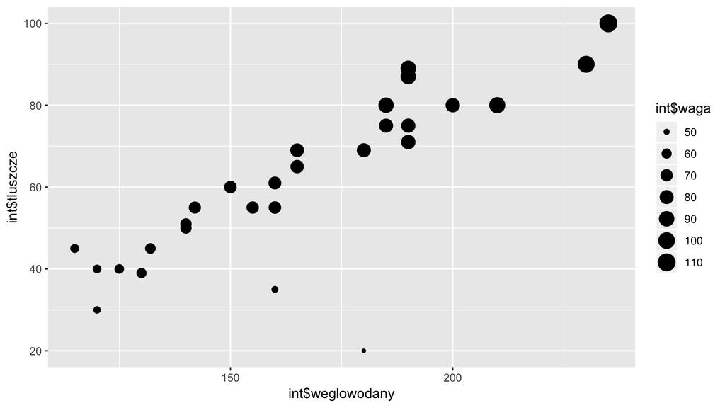 summary(model4a)$coef; summary(model4b)$coef; summary(model4c)$coef; summary(model4d)$coef (Intercept) 53.46757765 16.7629171 3.1896344 0.007780795 weglowodany 0.05355709 0.1182233 0.4530165 0.