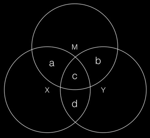 Mediacja całkowita Analiza wielkości efektu pośredniego wg Barona i Kennego Jeśli c jest istotne Oraz a b jest istotne To jeśli c nie jest istotne To M jest mediatorem 5/50 Wariancja w modelu