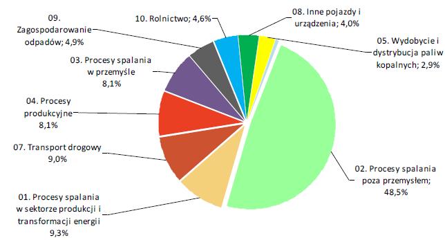 indywidualnych (np. niespalanie odpadów, korzystanie z transportu publicznego, itp.) w zakresie działań samorządowych (np.