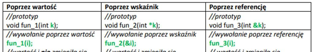 8. Wskaźniki typ void * - definiowania wskaźników na dane dowolnego typu. Nie ma zmiennych typu void, można jednak tworzyć wskaźniki typu void *.