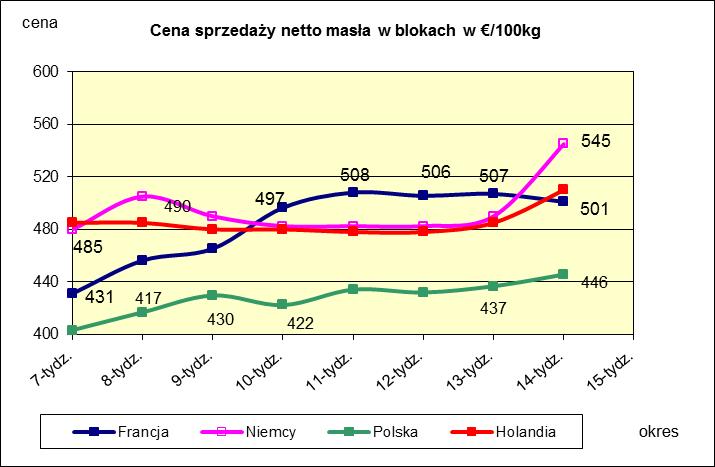 * Źródło: Clal.