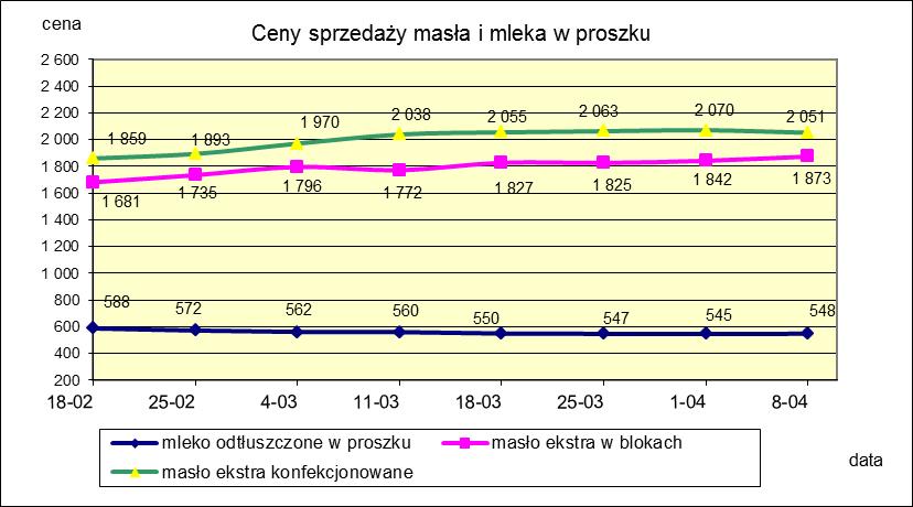 1.2. Produkty mleczarskie stałe POLSKA TOWAR Rodzaj 2018-04-08 2018-04-01 ceny [%] Masło 82% tł., 16% wody w blokach 1 873,36 1 841,78 1,7 konfekcjonowane 2 051,43 2 070,38-0,9 Masło 80% tł.