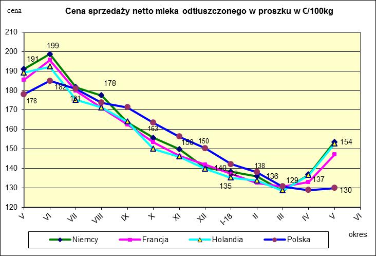 Ceny sprzedaży netto