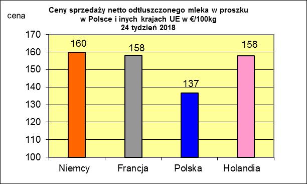 * Źródło: Clal.