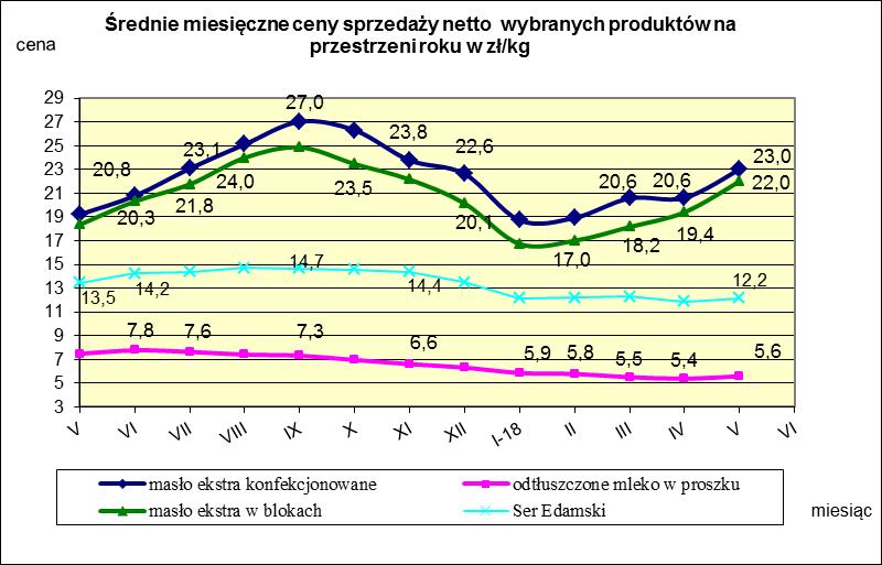 IV. MIESIĘCZNY WSKAŹNIK ZMIANY CENY PRODUKTÓW MLECZARSKICH MONITOROWANYCH W RAMACH ZSRIR w 2018r.