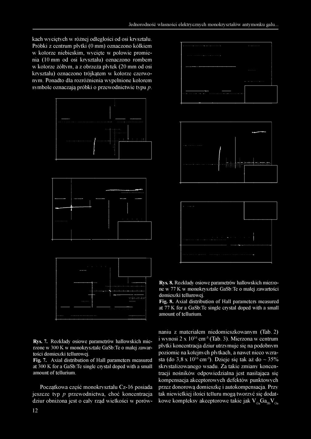 kryształu) oznaczono trójkątem w kolorze czerwonym. Ponadto dla rozróżnienia wypełnione kolorem symbole oznaczaj ą próbki o przewodnictwie typu p. Rys. 8.