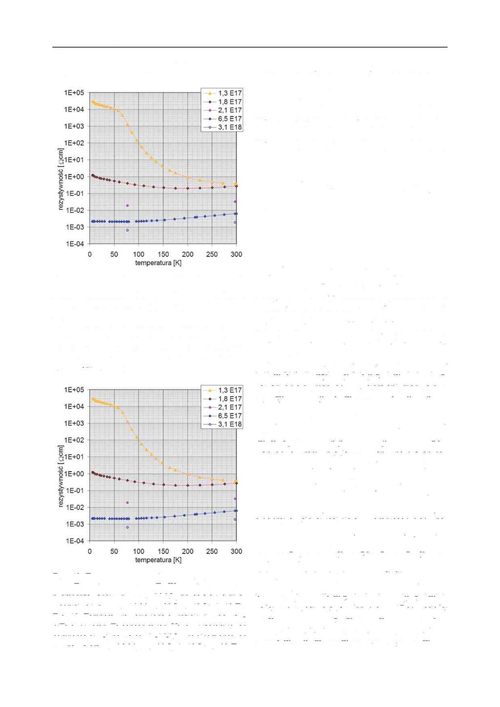 od 2,6 x 10-1 Qcm w 300 K, poprzez 2,0 x 10-1 Qcm w 200 K do 1,1 x 10 0 Qcm w 8 K.