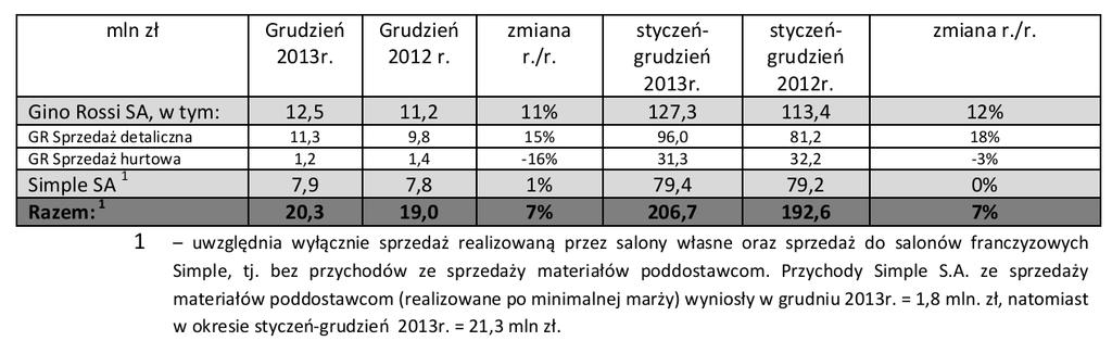 GINO ROSSI (GRI) REKOMENDACJA z dn. 19.12.2013 Przychody za grudzień. Podmioty wchodzące w skład grupy kapitałowej Spółki uzyskały w grudniu 2013r. oraz w okresie styczeń-grudzień 2013 r.