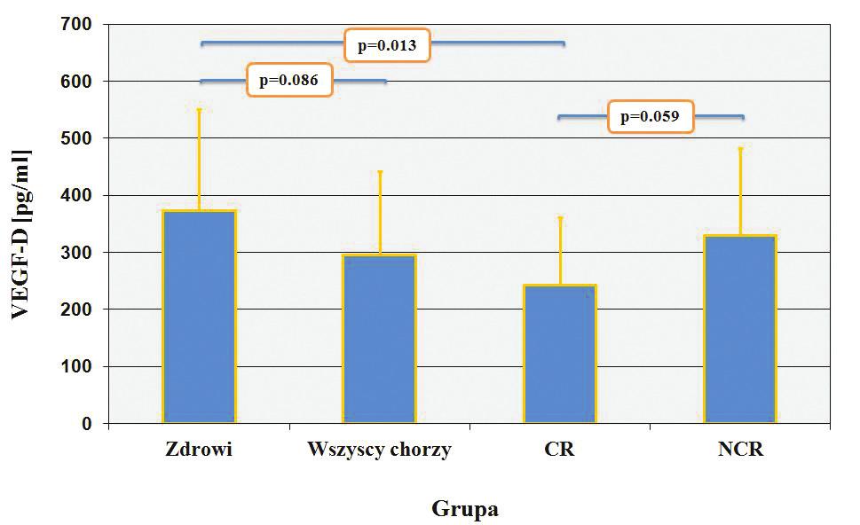 Stężenie VEGF-R3 (a), VEGF-C (b), VEGF-D (c) oraz bfgf (d) u chorych na DLBCL przed leczeniem i w grupie kontrolnej.