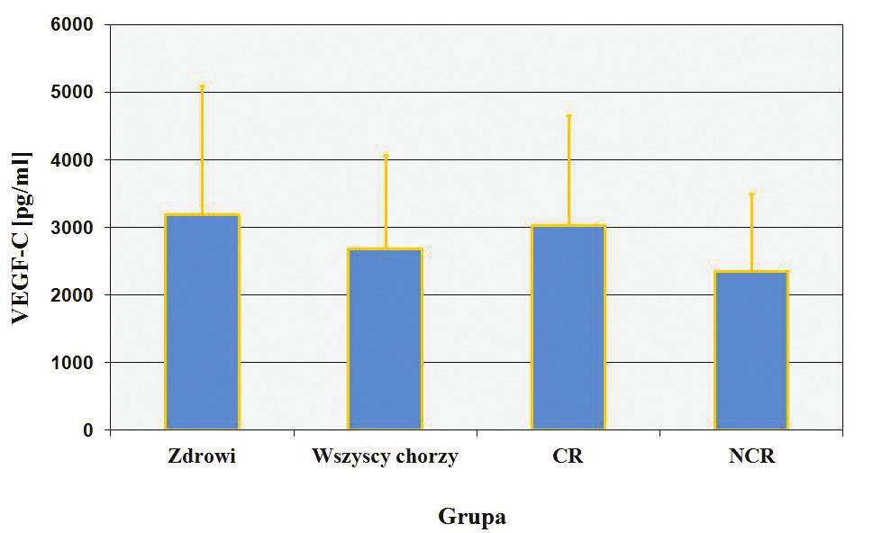 Concentration of VEGF-R3 (a), VEGF-C (b), VEGF-D (c) and bfgf (d) in DLBCL patients before treatment and in control group Tabela II.