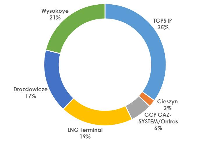 Fizyczny rewers na gazociągu jamalskim (SGT) Zwiększenie możliwości pozyskiwania gazu z alternatywnych kierunków do około 42 %