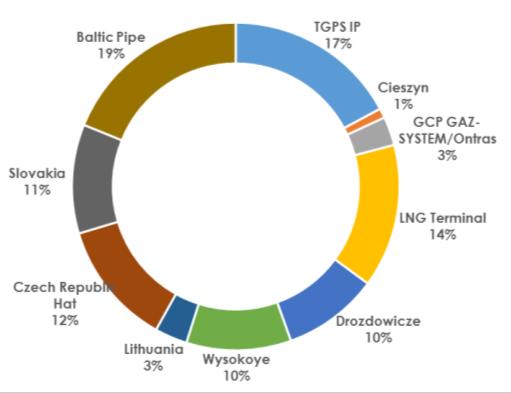 Kolejny etap rozwoju systemu przesyłowego Uruchomienie terminalu LNG Zwiększenie możliwości pozyskiwania gazu z alternatywnych