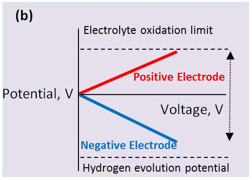 elektrody ujemnej, powodując efekt przesuwu pomiędzy elektrodami.