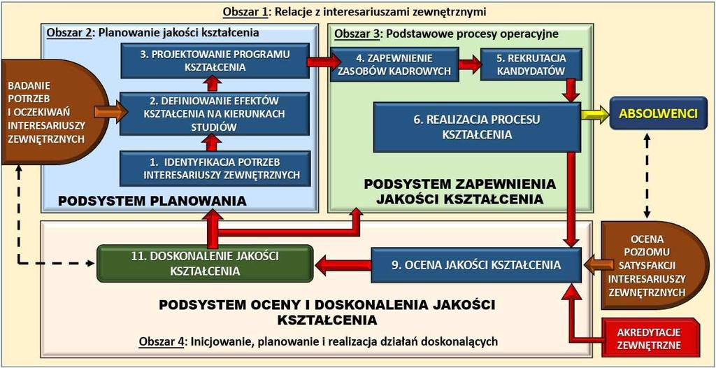 2. Na poszczególnych etapach realizacji procesów przeprowadzane są przeglądy przebiegu procesów, mające na celu sprawdzenie, na ile dane wyjściowe spełniają wymagania określone w danych wejściowych.