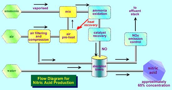 Kwas azotowy Metoda Ostwalda 1. Utlenianie amoniaku powietrzem, katalizator Pt/Rh, 700-850 o C, 4-10 atm: 4 NH 3 (g) + 5 O 2 (g) 4 NO(g) + 6 H 2 O(g) 2.