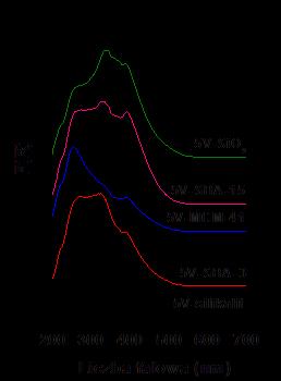Konwersja propenu [%] 30 25 20 V/SBA-3 V/MCM-41 V/SiO2 V/SBA-15 V-Silikalit 15 10 5 0 0.5-1 1.0-2.0 2.0-3.0 3.0-5.0 5.0-10.0 Zawartość wanandu [wt. %] Rysunek 4.