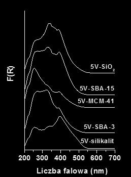 Wpływ koncentracji wanadu na konwersje propenu na katalizatorach przygotowanych na bazie różnych matryc krzemionkowych (temperatura reakcji 673 K) [H3].