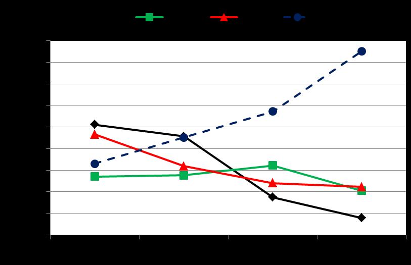 Pomimo znacząco niższej konwersji propenu, wartości TOF, wskazujące na efektywność jonów wanadu w poszczególnych katalizatorach, osiągały najwyższe wartości dla układów zawierających jony K o