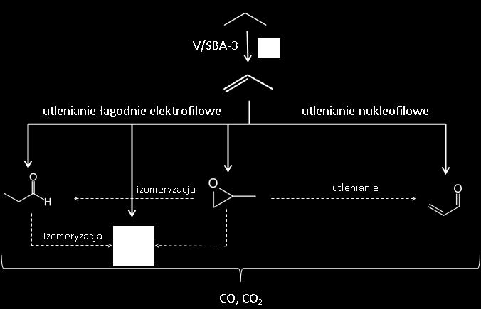 Z kolei w obecności N 2 O selektywność do CO 2 jest niska i tworzy się on w małym stopniu jako efekt bezpośredniego utleniania propanu, natomiast głównym źródłem CO 2 jest dalsze utlenianie propenu.