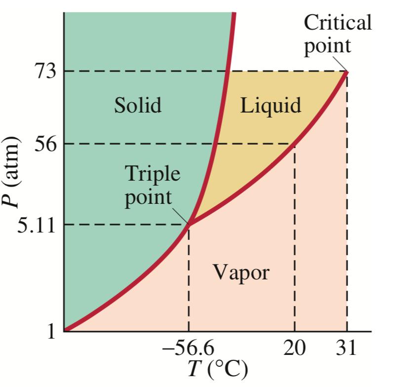 *Przemiany fazowe diagramy fazowe Dwutlenek węgla CO 2