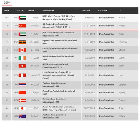 Kalendarz parabadmintona Przeciętny koszt wyjazdu jednego zawodnika i trenera na turniej do Europy - 8000 zł.