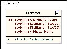 Tabele (table) klasa stereotypowa atrybuty tabeli o stereotypie <<column>> posiada klucz główny (<<PK>> primary key) obejmujący jedną lub wiele kolumn o unikatowym znaczeniu