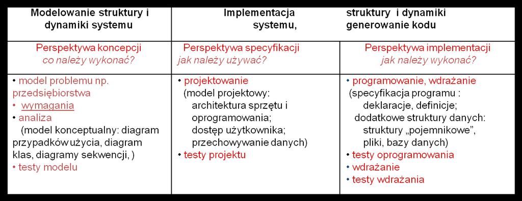 Produkt - diagramy UML modele, proces - slajd 45, wykład 1 Model use-case p rzypadków u życia Model analizy Model projektu Model r owdrożenia z m i e s z c z e n i a Model implementacji Model testów