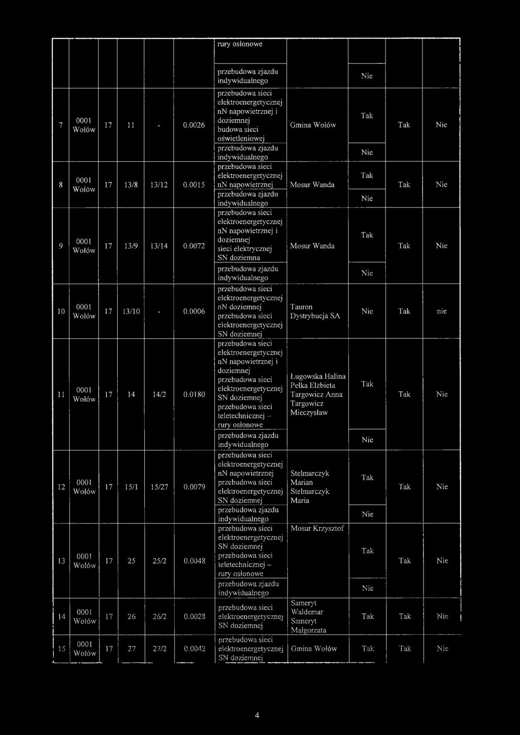 0042 budowa sieci sieci elektrycznej SN doziemna nn SN SN - rury osłonowe SN SN - rury osłonowe SN SN Gmina Mosur Wanda Mosur