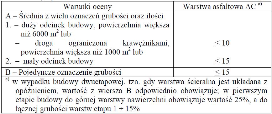 Badania Wykonawcy są wykonywane przez Wykonawcę lub jego zleceniobiorców celem sprawdzenia, czy jakość materiałów budowlanych (mieszanek mineralno-asfaltowych i ich składników, lepiszczy i materiałów