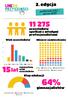 spotkań z młodymi Etap edukacji 64% uczestników Miejsce zamieszkania najczęstszy Wiek inne (1%)