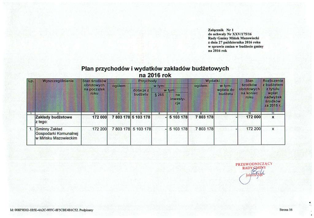 Załącznik Nr 1 do uchwały Nr XXV/175/16 Rady Gminy owiecki z dnia 27 października 2016 roku w sprawie zmian w budżecie gminy na 2016 rok Plan przychodów i wydatków zakładów budżetowych na 2016 rok Lp.