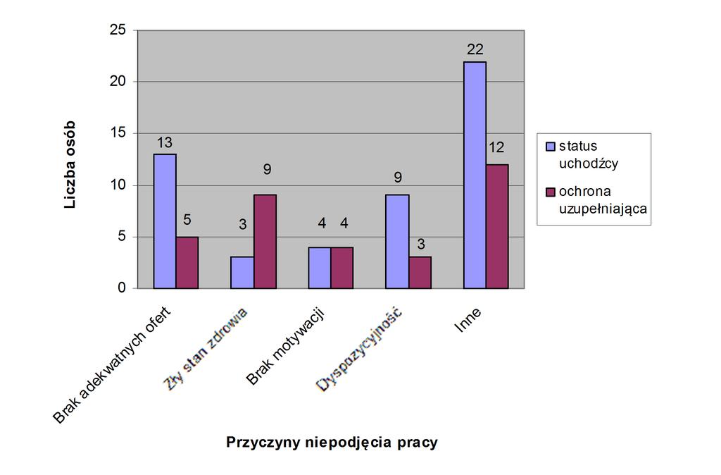 pracujących cudzoziemców. W ramach umowy zlecenia pracowało łącznie 9 osób (24%), zaś w ramach umowy o dzieło pracowały 2 osoby (5%).