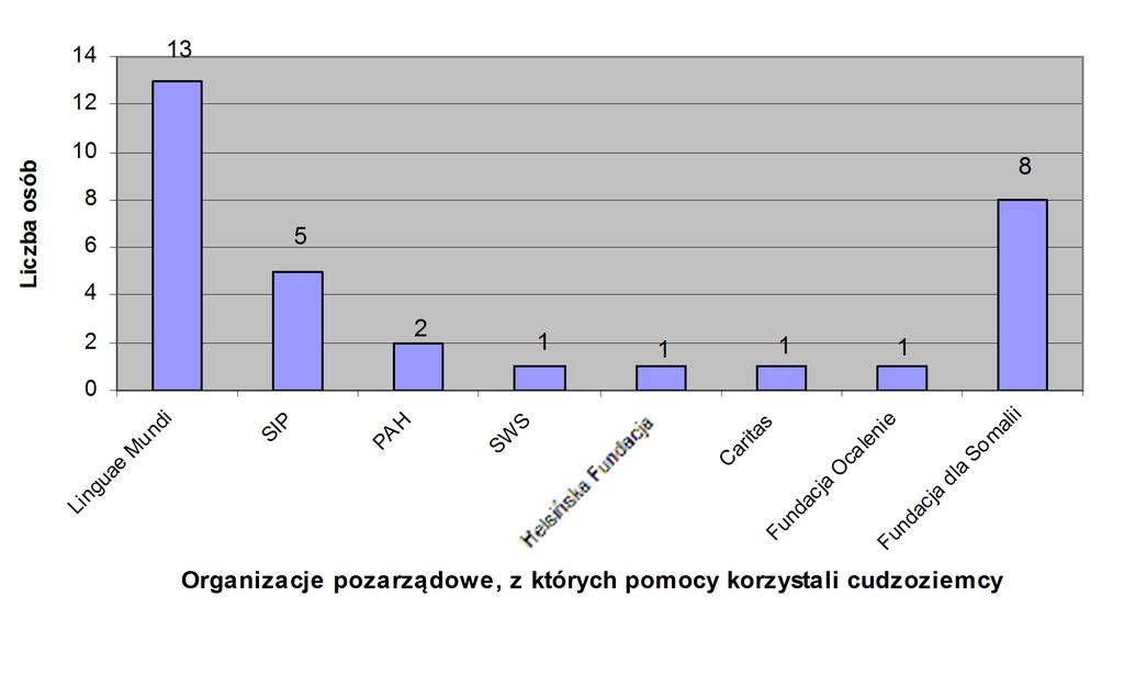 Wykres Nr 24. Liczba cudzoziemców korzystających z pomocy organizacji pozarządowych. Najwięcej osób skorzystało z oferty Fundacji Linguae Mundi łącznie 13 osób, tj. 12% dorosłych uczestników IPI.