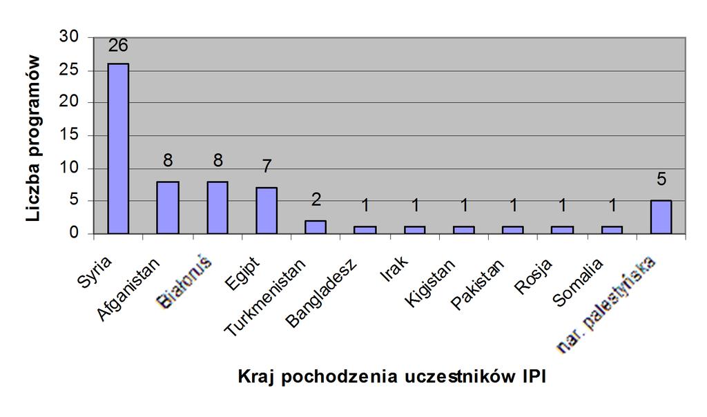 IV. Indywidualne programy integracji zakończone w 14 r. IV.1. Liczba programów zakończonych w 14 r. oraz liczba uczestników. Spośród 198 realizowanych programów, 98 zostało zakończonych w 14 r.