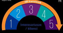 Ewolucja roli HR 2000+ 2004-2010 Rewolucja Social Media 2000s+ Rozwój technologii i HR SI HR w epoce cyfrowej 2015+ 2010+ Analityka 3.