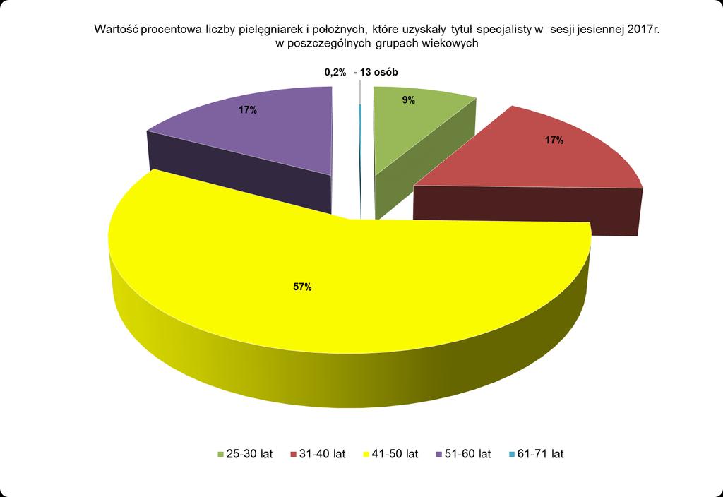 DANE DEMOGRAFICZNE Z grupy 6295 osób, które uzyskały tytuł