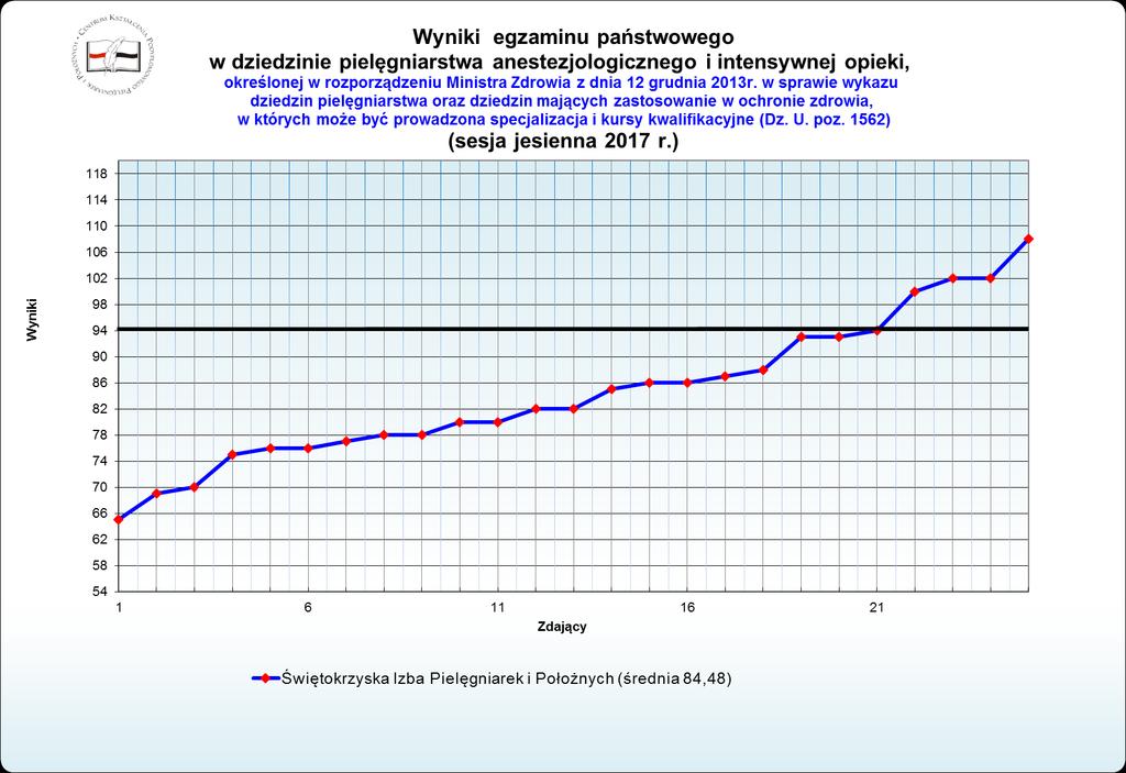 Wykres nr 2d.