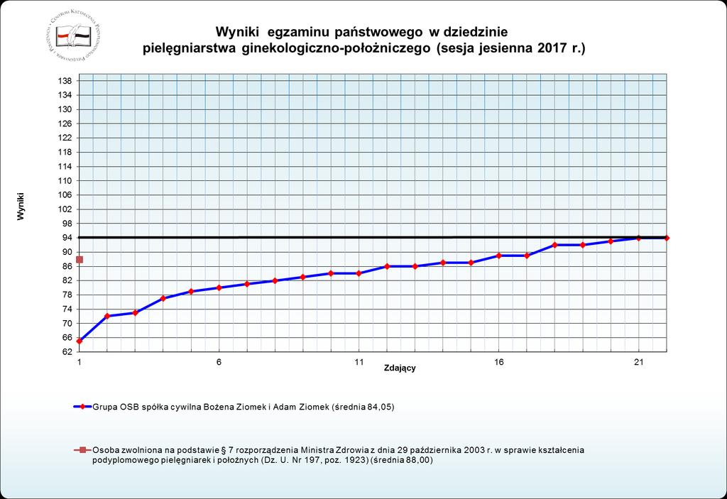 Wykres nr 6.