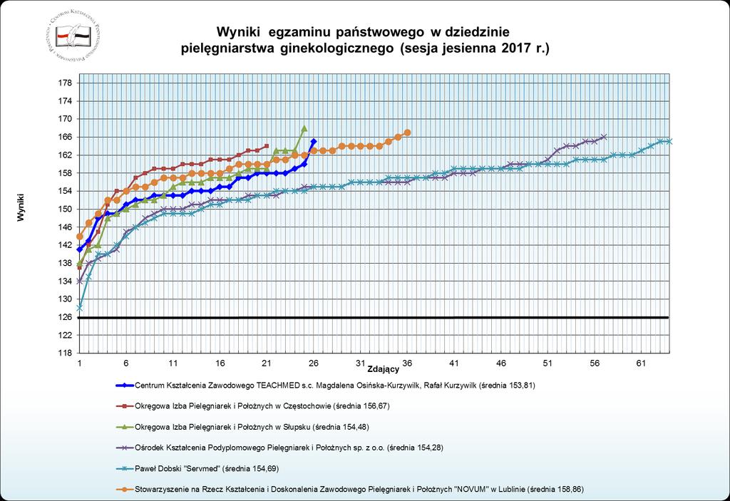 Wykres nr 7.