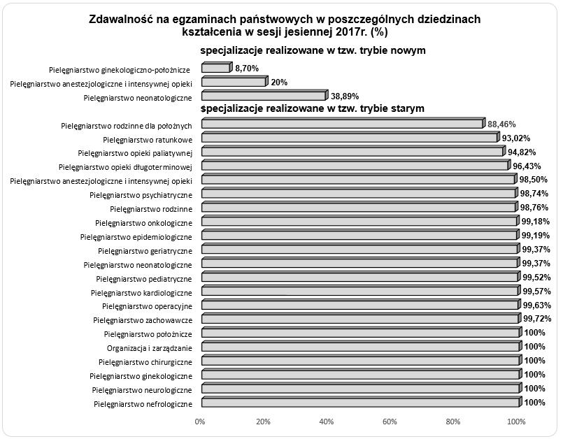 Wykres nr I.